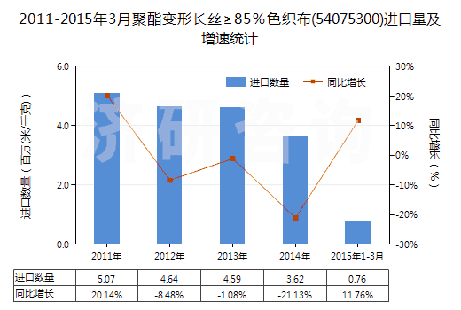 2011-2015年3月聚酯變形長(zhǎng)絲≥85％色織布(54075300)進(jìn)口量及增速統(tǒng)計(jì)